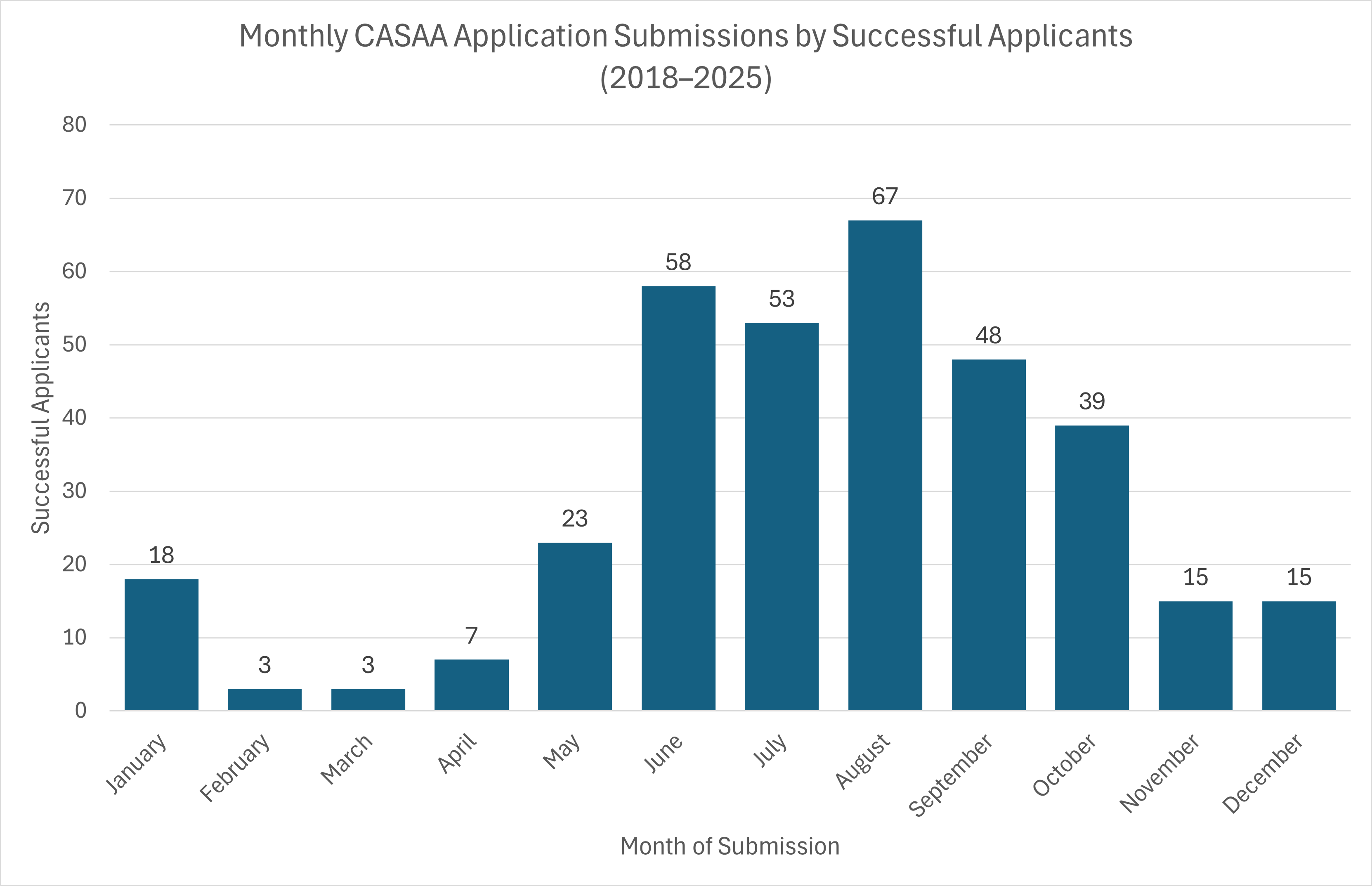Applications Distribution