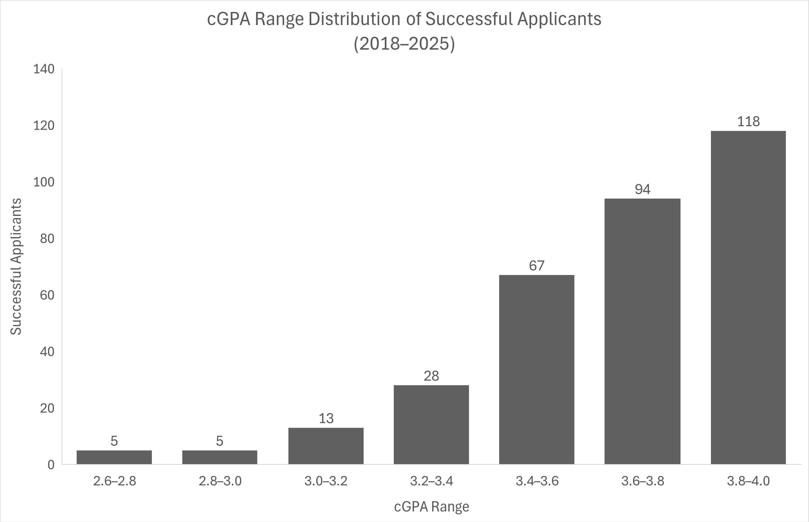 cGPA Range