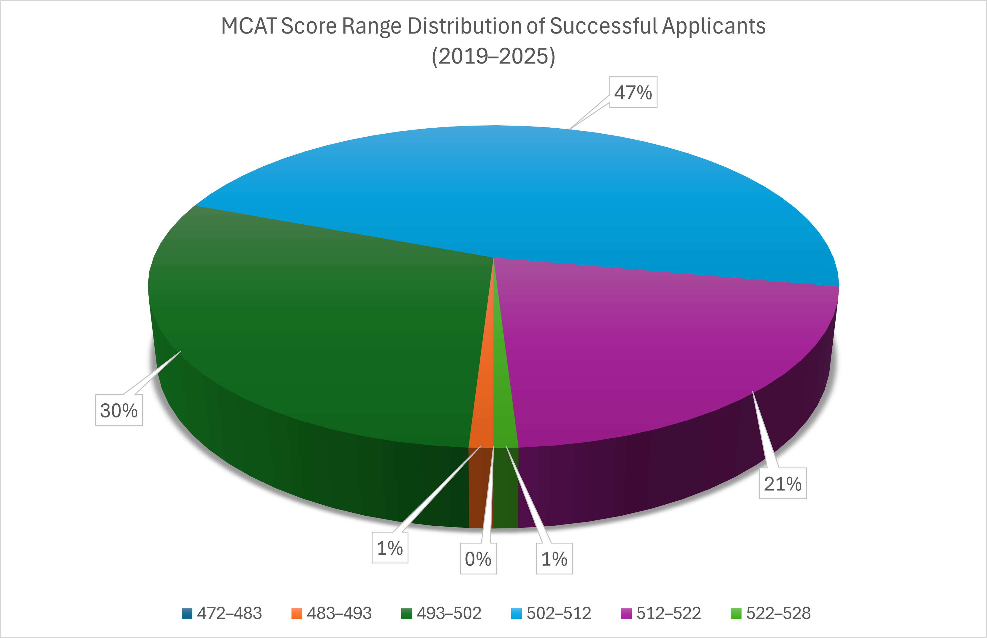 MCAT Range