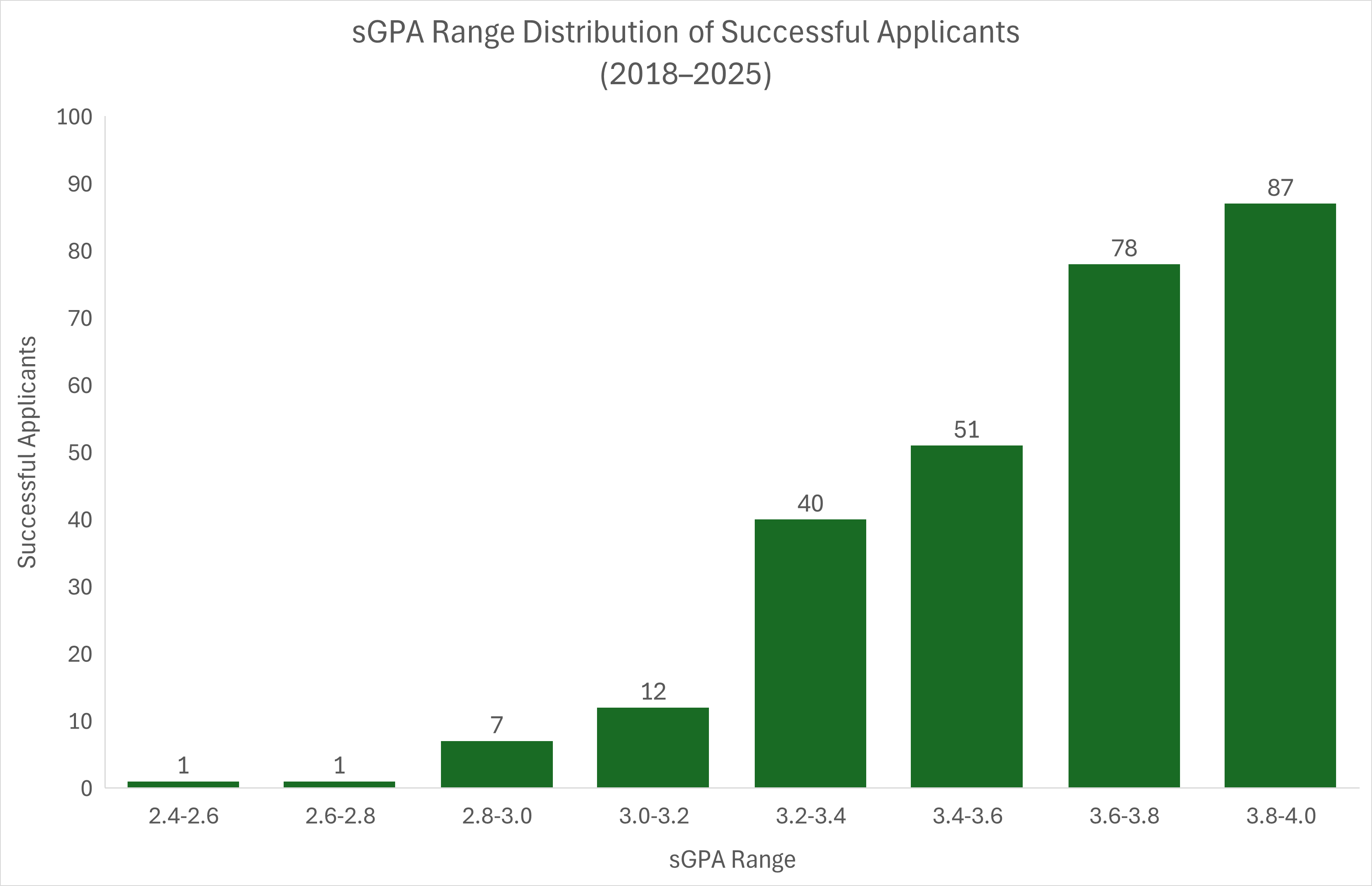 sGPA Range