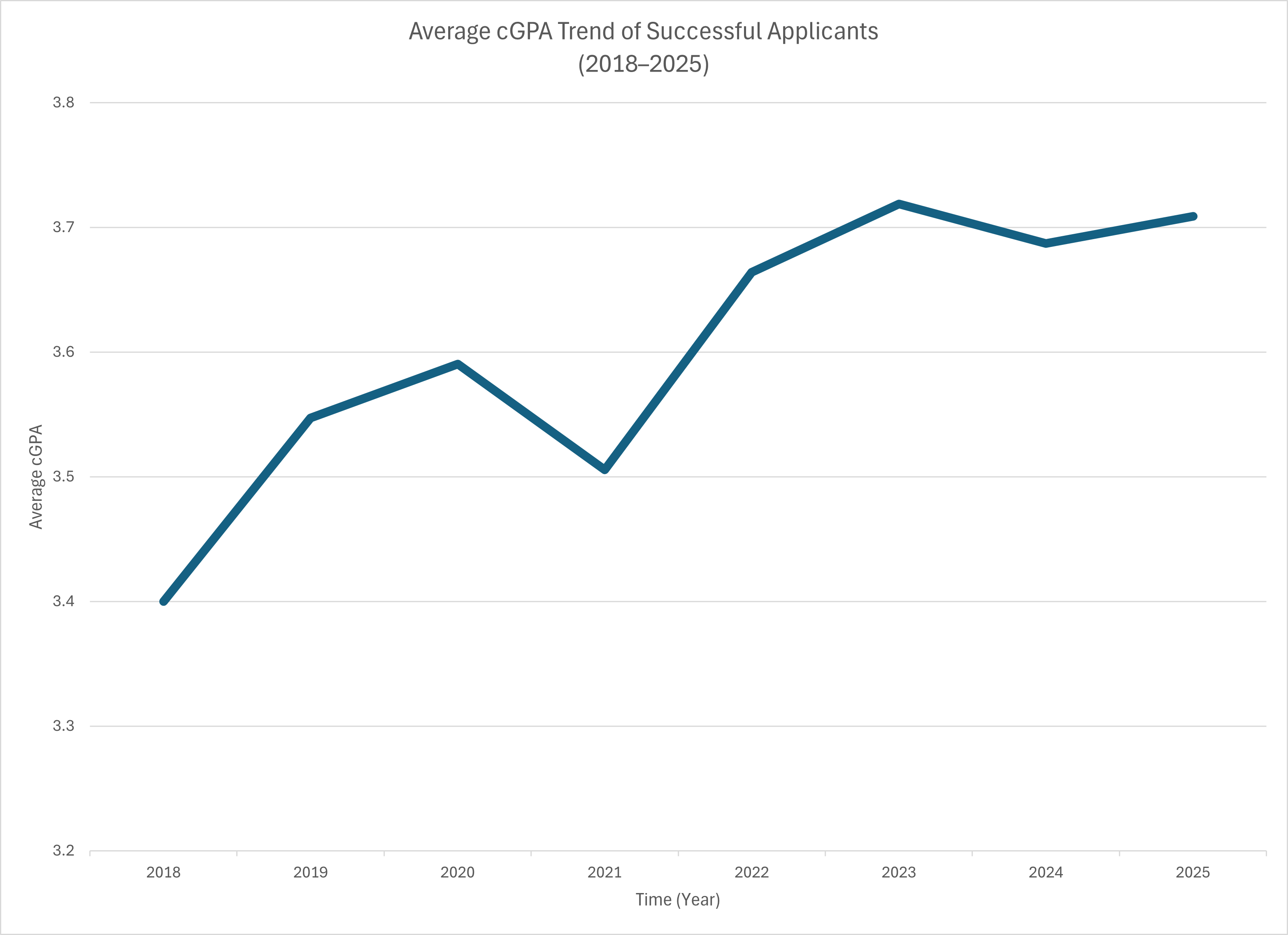 cGPA Trend Over Time
