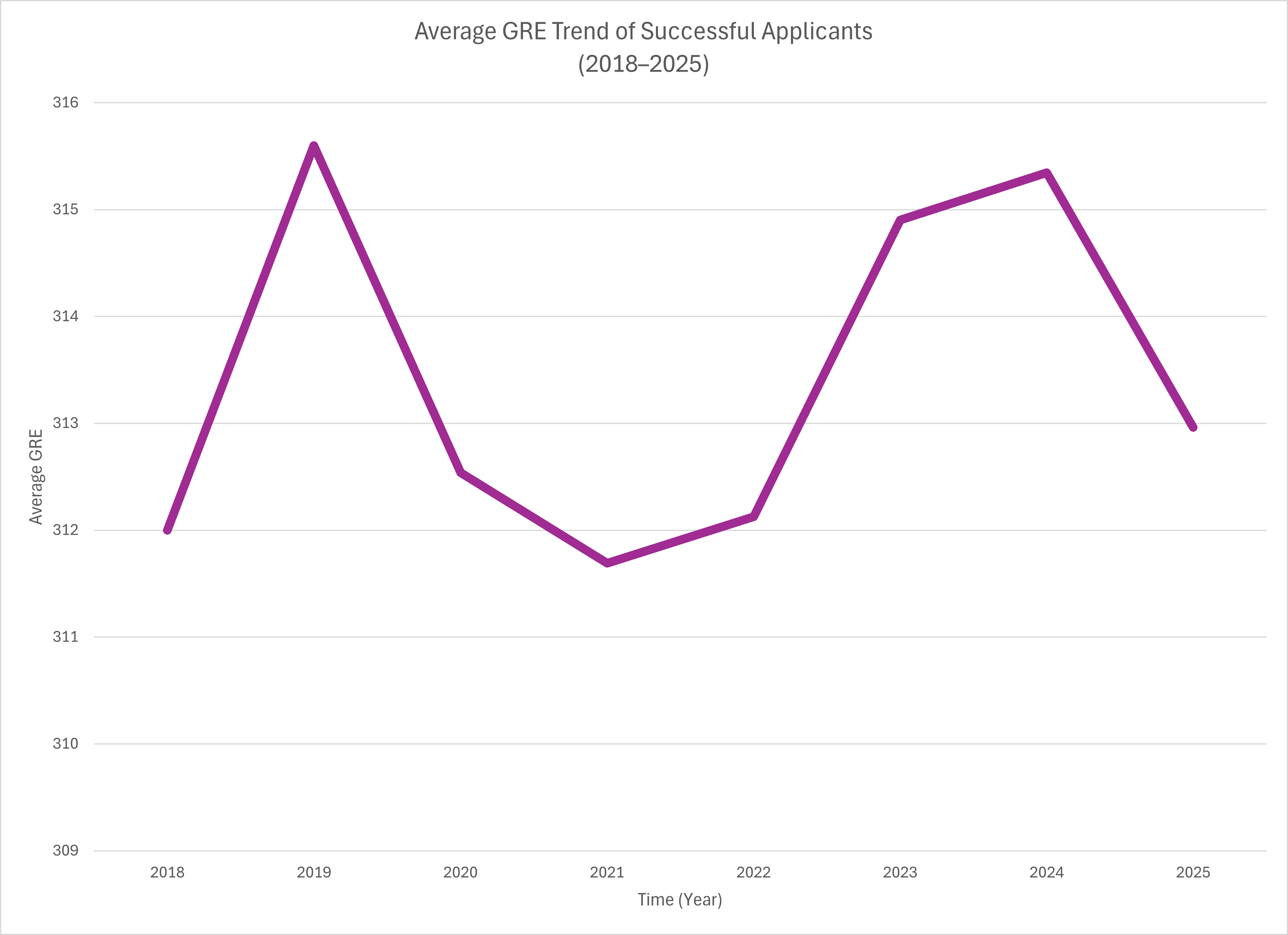 GRE Trend Over Time