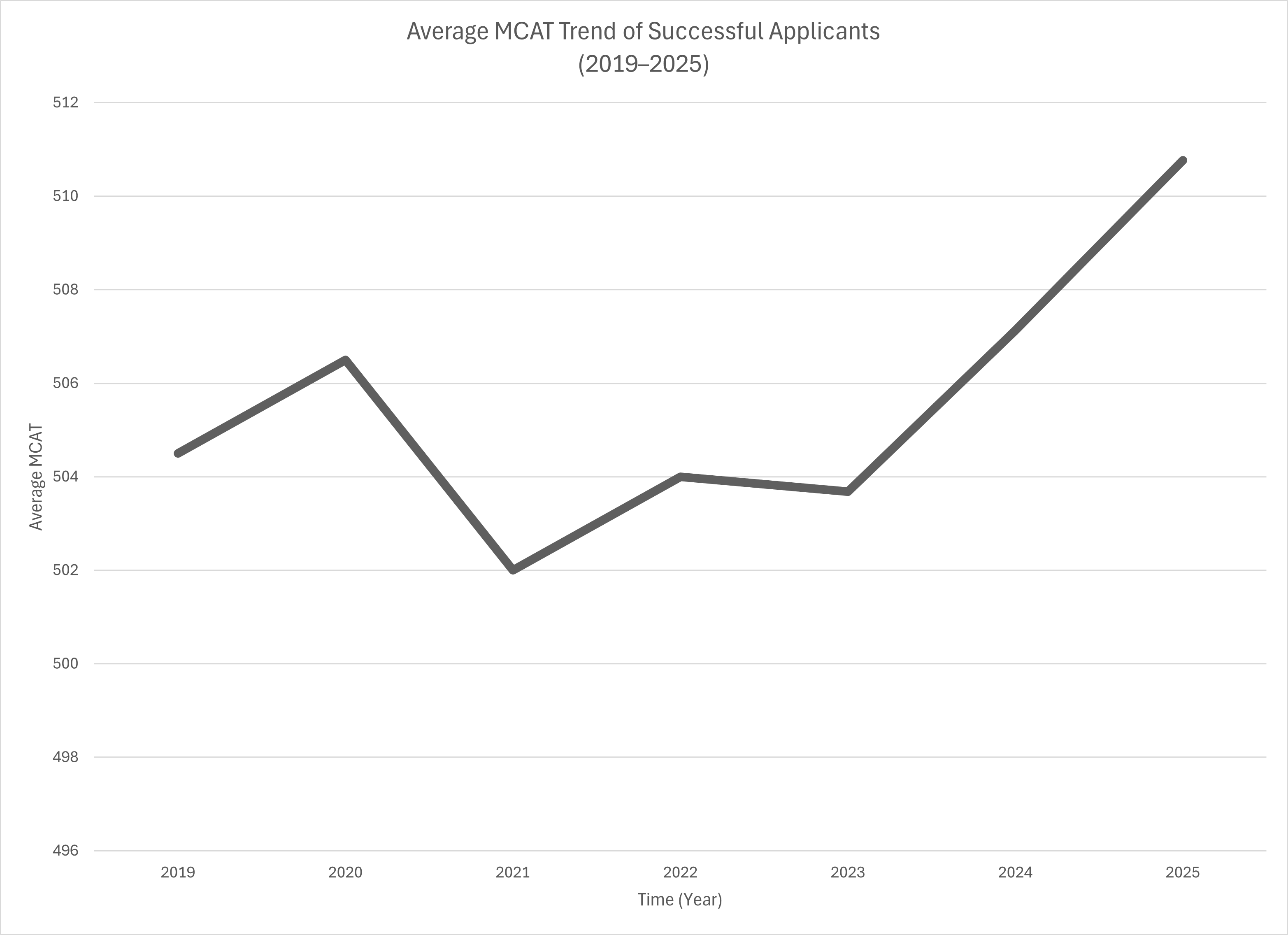 MCAT Trend Over Time