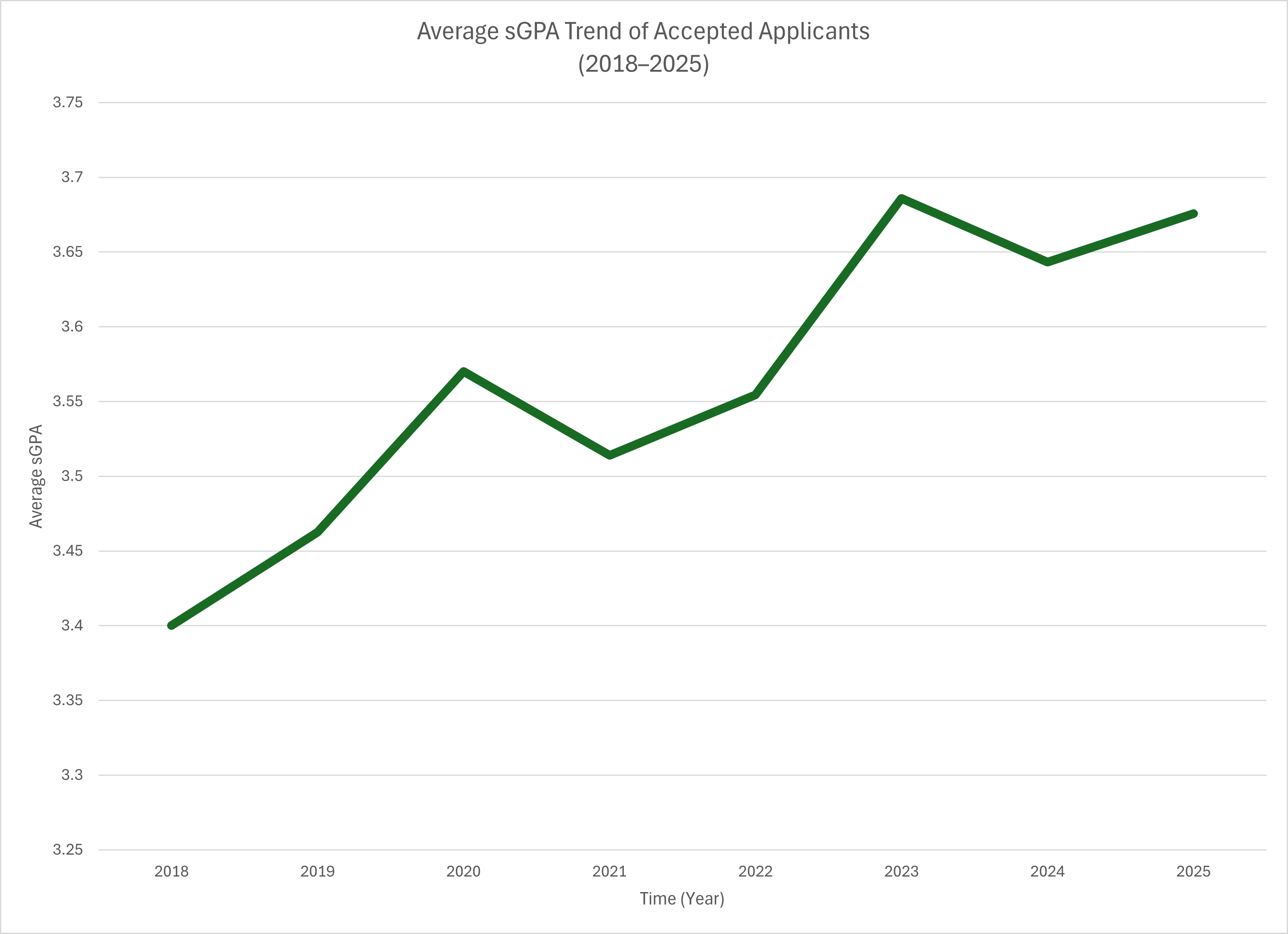 sGPA Trend Over Time